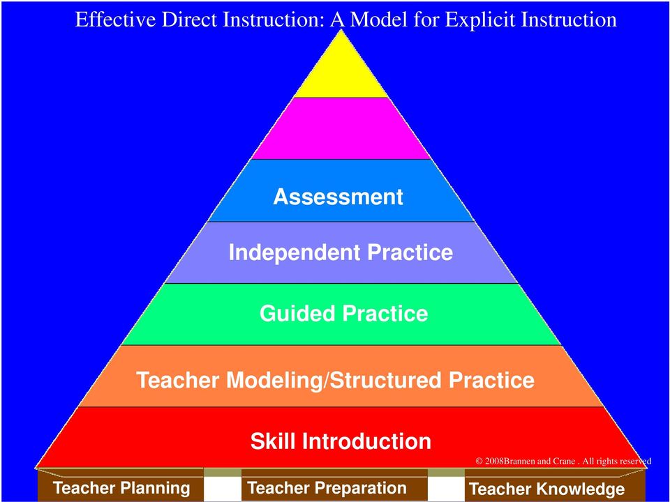 Modeling/Structured Practice Skill Introduction 2008Brannen and