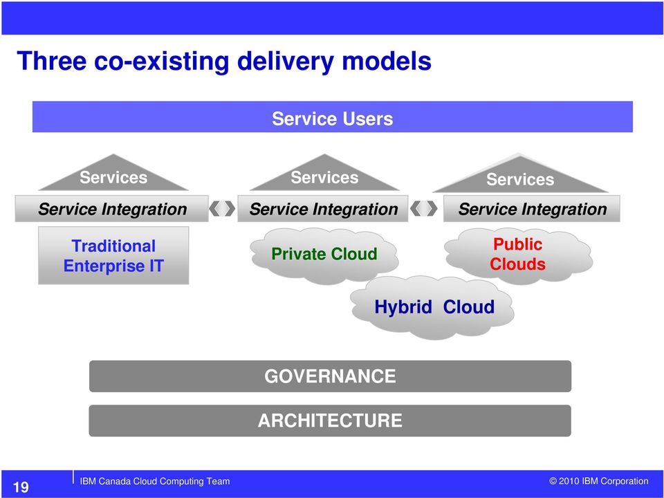 Service Integration Private Cloud Services Service
