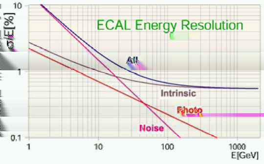 Energy resolution Calorimeter energy resolution parametrization σ E = a b E E c stochastic term a statistical fluctuations (sampling) noise b electronic noise pileup - contribution of