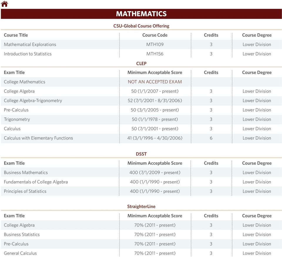 Calculus 50 (7/1/2001 - present) 3 Lower Division Calculus with Elementary Functions 41 (3/1/1996-4/30/2006) 6 Lower Division Business Mathematics 400 (7/1/2009 - present) 3 Lower Division