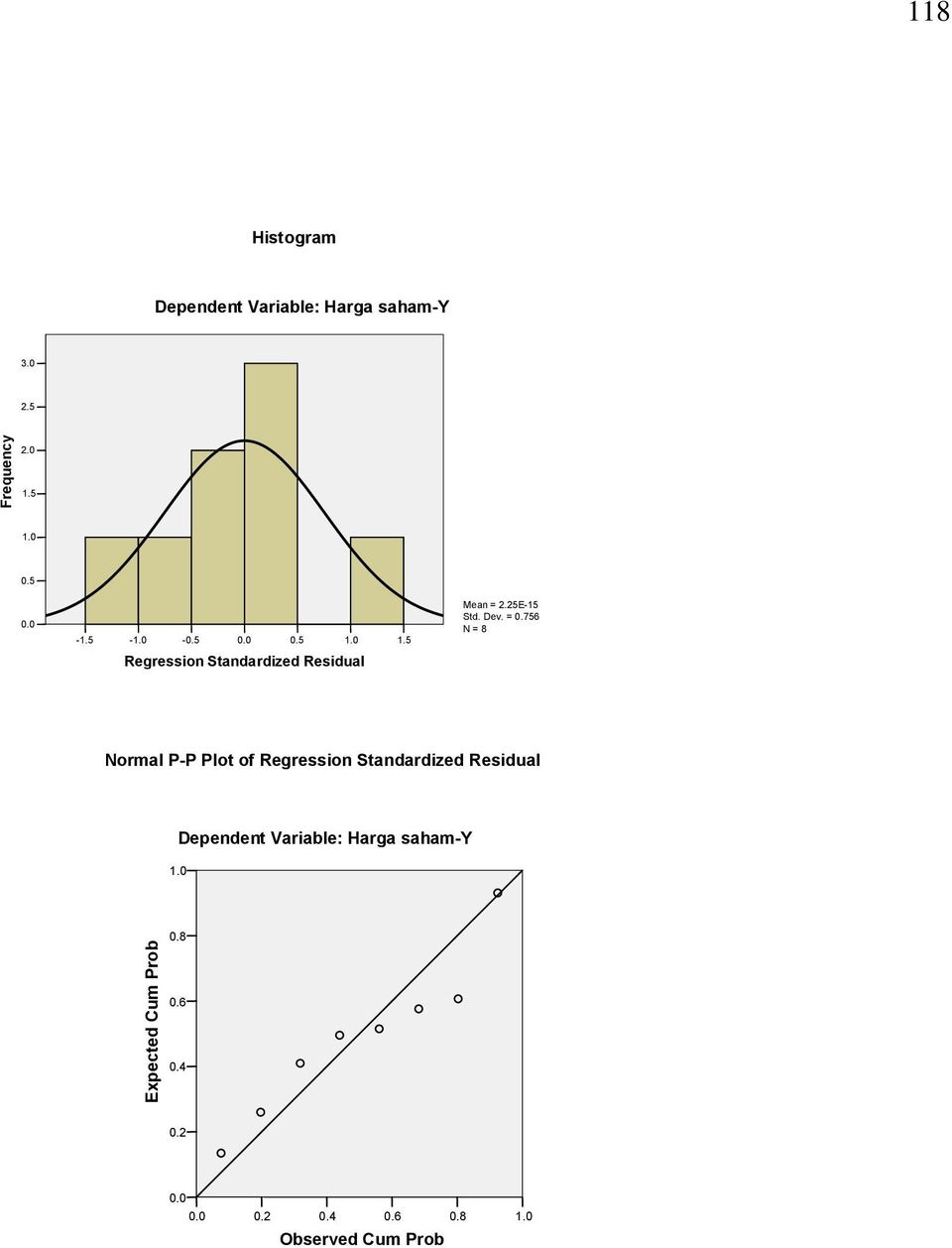 Residual Normal P-P Plot of Regression Standardized Residual.