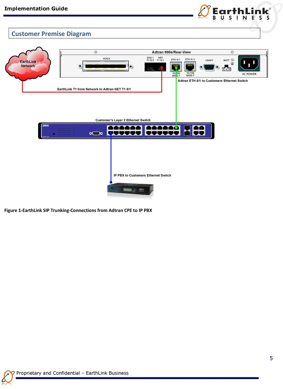 Adtran 900e/Rear-View EarthLink Network 2 Adtran ETH 0/1 to Customers Ethernet Switch EarthLink T1 from Network to Adtran NET T1 0/1