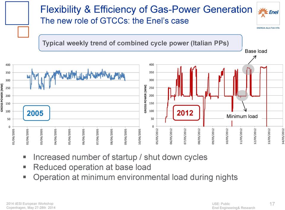 role of GTCCs: the Enel s case Typical weekly trend of combined cycle power (Italian PPs) Base load 400 350 300 400 350 300 250 250 200 150 100 50 0 200 150