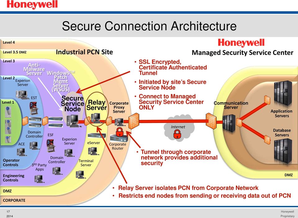Certificate Authenticated Tunnel Initiated by site s Secure Service Node Connect to Managed Security Service Center ONLY Managed Security Service Center Communication Server Application Servers