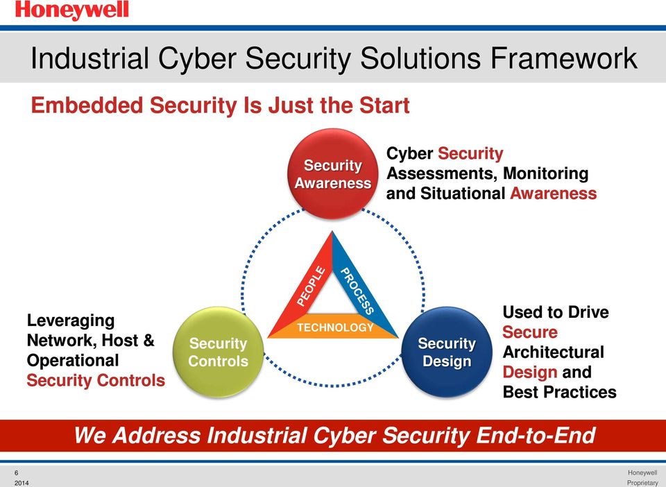 Host & Operational Security Controls Security Controls TECHNOLOGY Security Design Used to