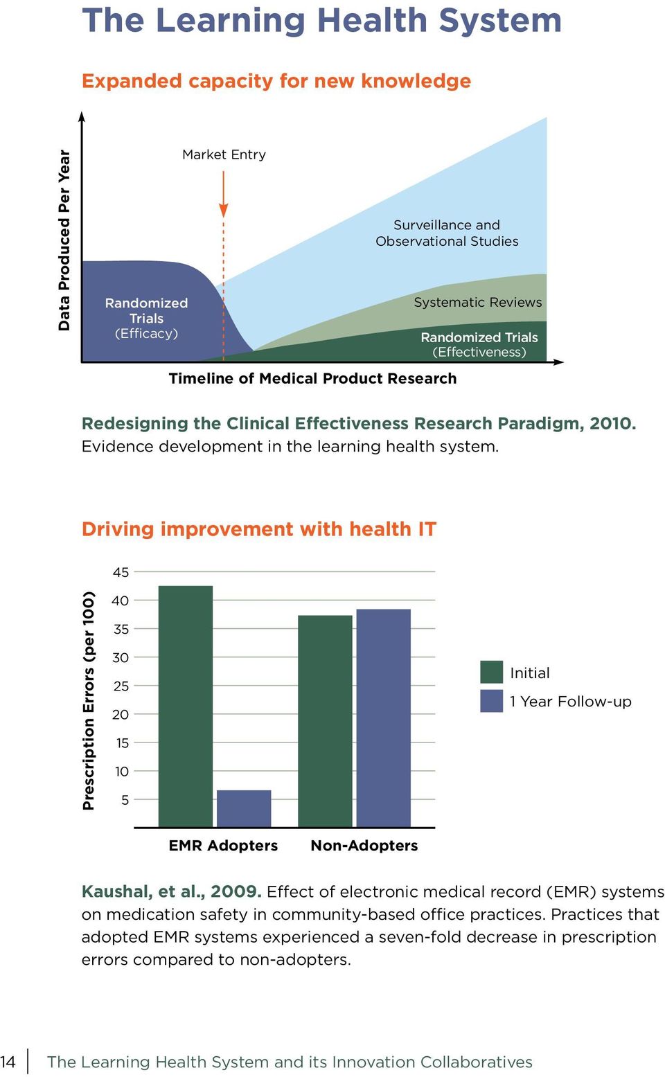Driving improvement with health IT 45 Prescription Errors (per 100) 40 35 30 25 20 15 10 5 Initial 1 Year Follow-up EMR Adopters Non-Adopters Kaushal, et al., 2009.