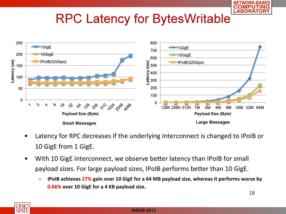 interconnect is changed to IPoIB or 10 GigE from 1 GigE. With 10 GigE interconnect, we observe beher latency than IPoIB for small payload sizes.