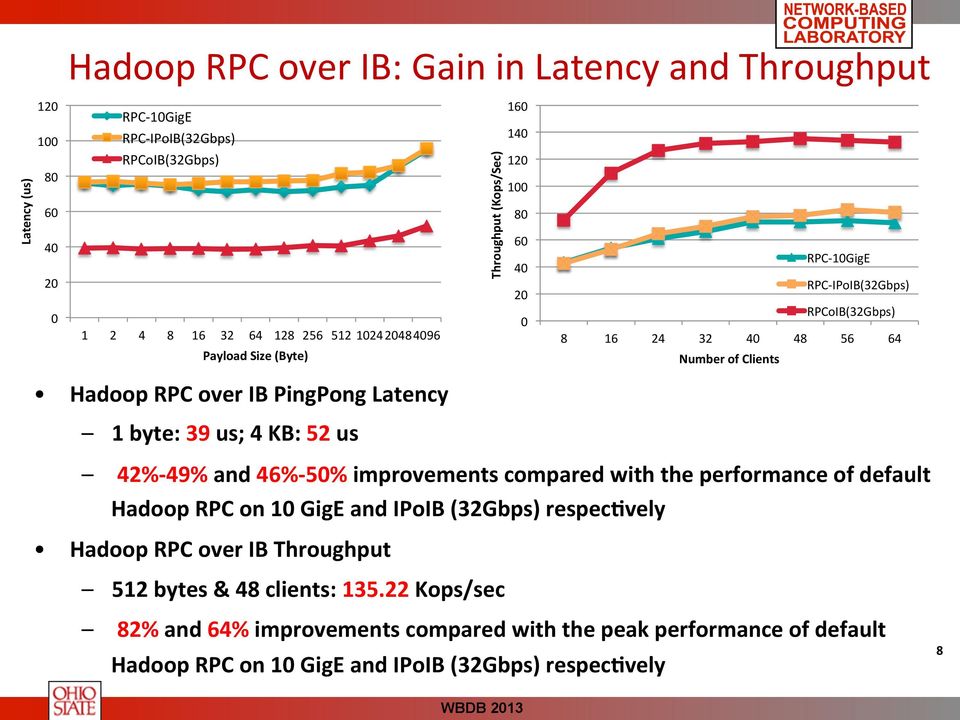 PingPong Latency 1 byte: 39 us; 4 KB: 52 us 42%- 49% and 46%- 50% improvements compared with the performance of default Hadoop RPC on 10 GigE and IPoIB (32Gbps) respec-vely Hadoop