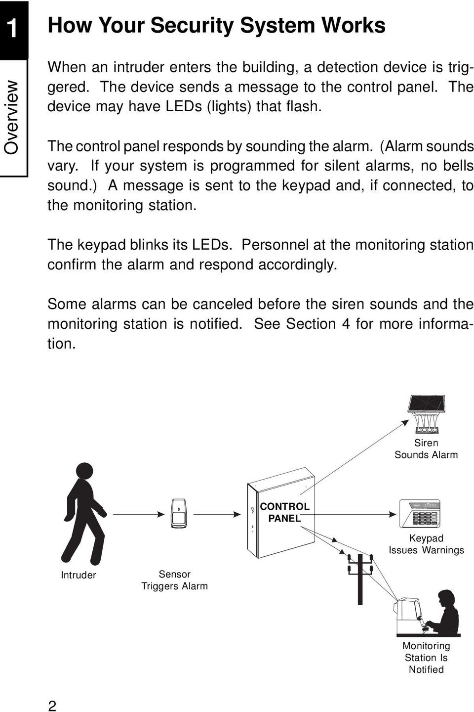 ) A message is sent to the keypad and, if connected, to the monitoring station. The keypad blinks its LEDs. Personnel at the monitoring station confirm the alarm and respond accordingly.