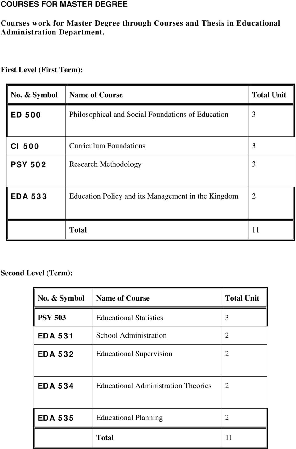 Methodology 3 EDA 533 Education Policy and its Management in the Kingdom 2 Total 11 Second Level (Term): PSY 503 Educational Statistics 3