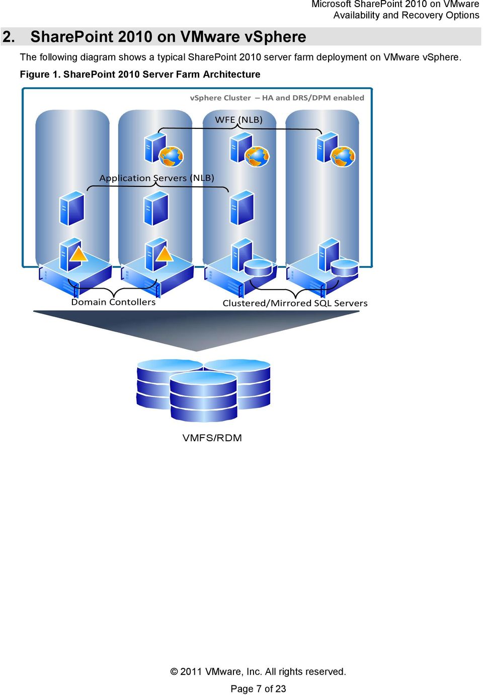 SharePoint 2010 Server Farm Architecture vsphere Cluster HA and DRS/DPM enabled
