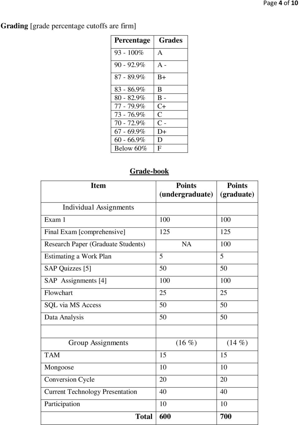 9% D Below 60% F Grades Item Individual Assignments Grade-book Points (undergraduate) Exam 1 100 100 Final Exam [comprehensive] 125 125 Research Paper (Graduate