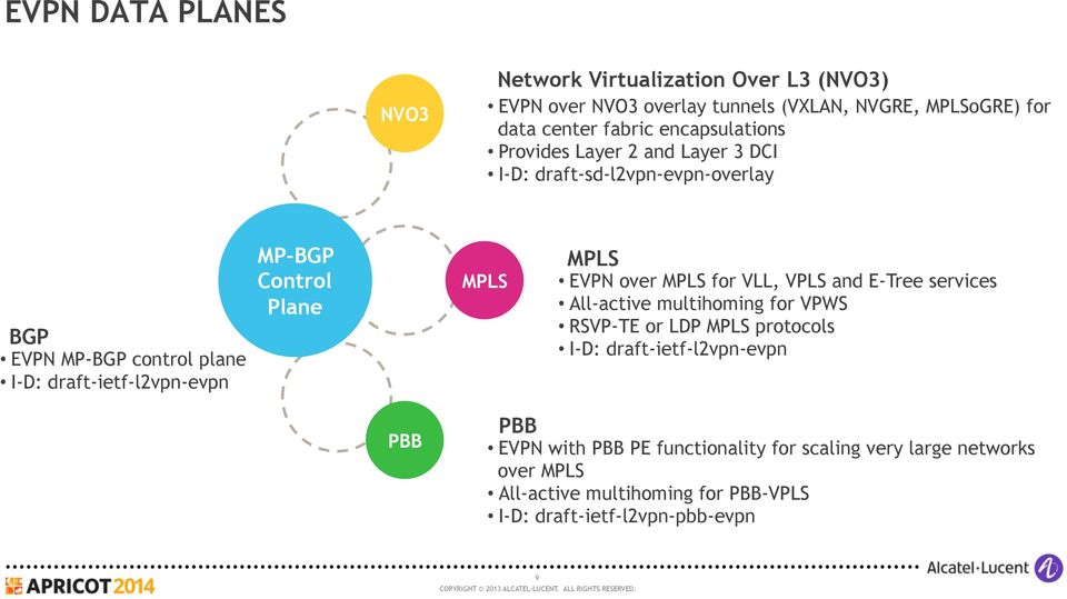 Control Plane MPLS MPLS EVPN over MPLS for VLL, VPLS and E-Tree services All-active multihoming for VPWS RSVP-TE or LDP MPLS protocols I-D: