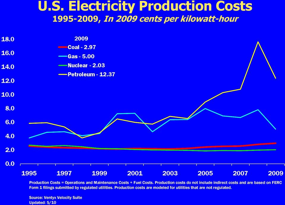 Production costs do not include indirect costs and are based on FERC Form 1 filings
