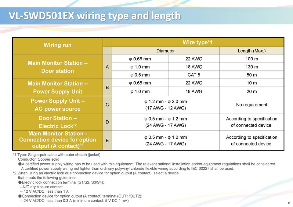 0 mm 18 AWG 20 m φ 1.2 mm - φ 2.0 mm (17 AWG - 12 AWG) No requirement φ 0.5 mm - φ 1.2 mm According to specification (24 AWG - 17 AWG) of connected device.