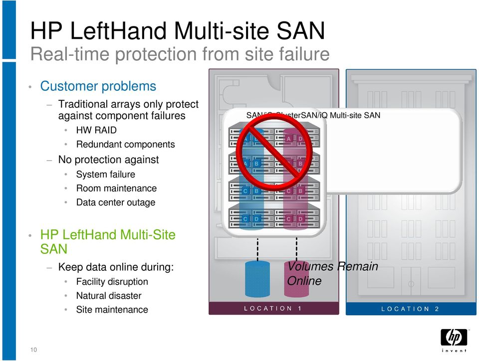 maintenance Data center outage HP LeftHand Multi-Site SAN Keep data online during: Facility disruption Natural