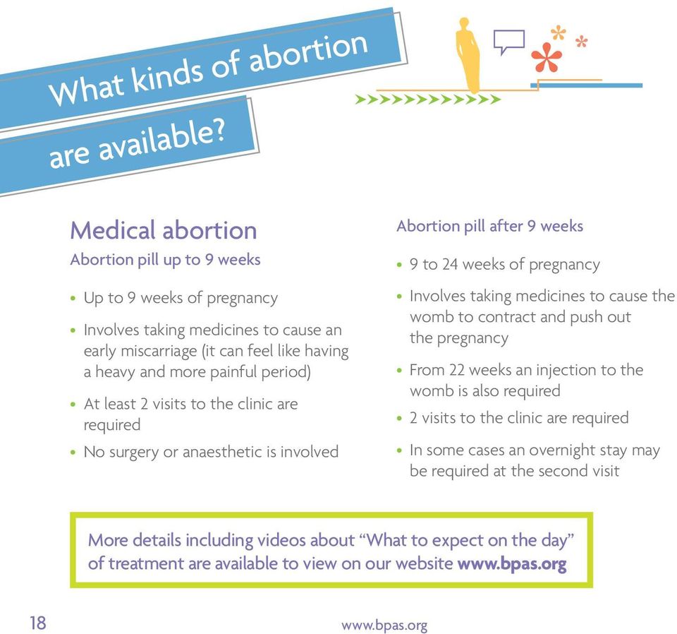 At least 2 visits to the clinic are required No surgery or anaesthetic is involved Abortion pill after 9 weeks 9 to 24 weeks of pregnancy Involves taking medicines to cause the womb to