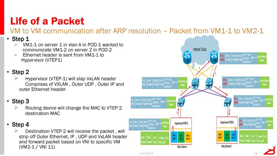 Comprises of VXLAN, Outer UDP, Outer IP and outer Ethernet header Step 3 Routing device will change the MAC to VTEP-2 destination MAC Step 4