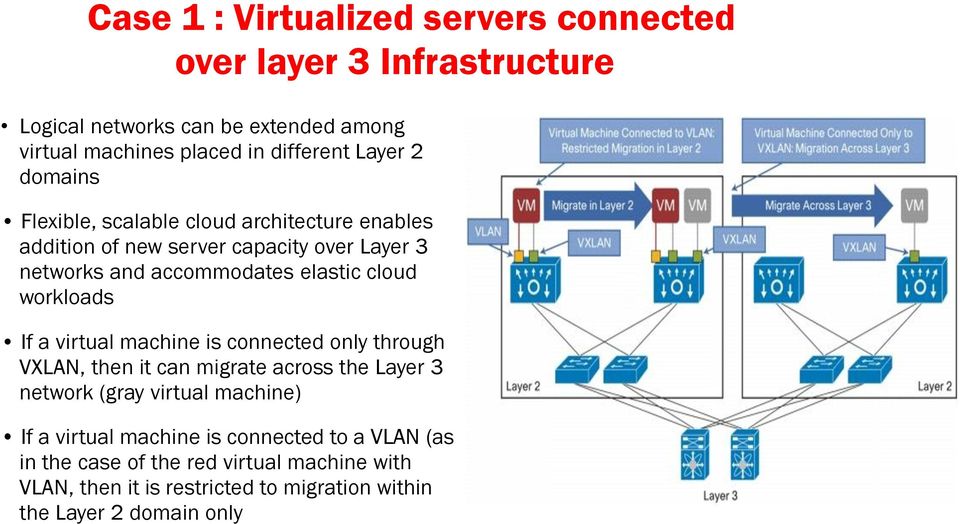 workloads If a virtual machine is connected only through VXLAN, then it can migrate across the Layer 3 network (gray virtual machine) If a virtual