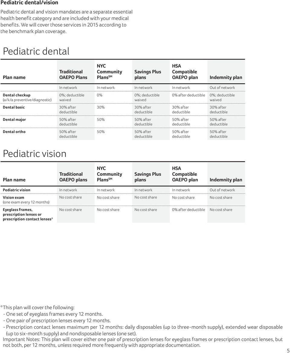 Pediatric dental Plan name Traditional OAEPO Plans NYC Community Plans SM Savings Plus plans HSA Compatible OAEPO plan Indemnity plan In network In network In network In network Out of network Dental