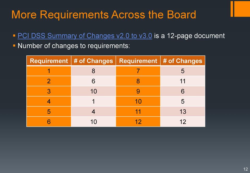 0 is a 12-page document Number of changes to requirements: