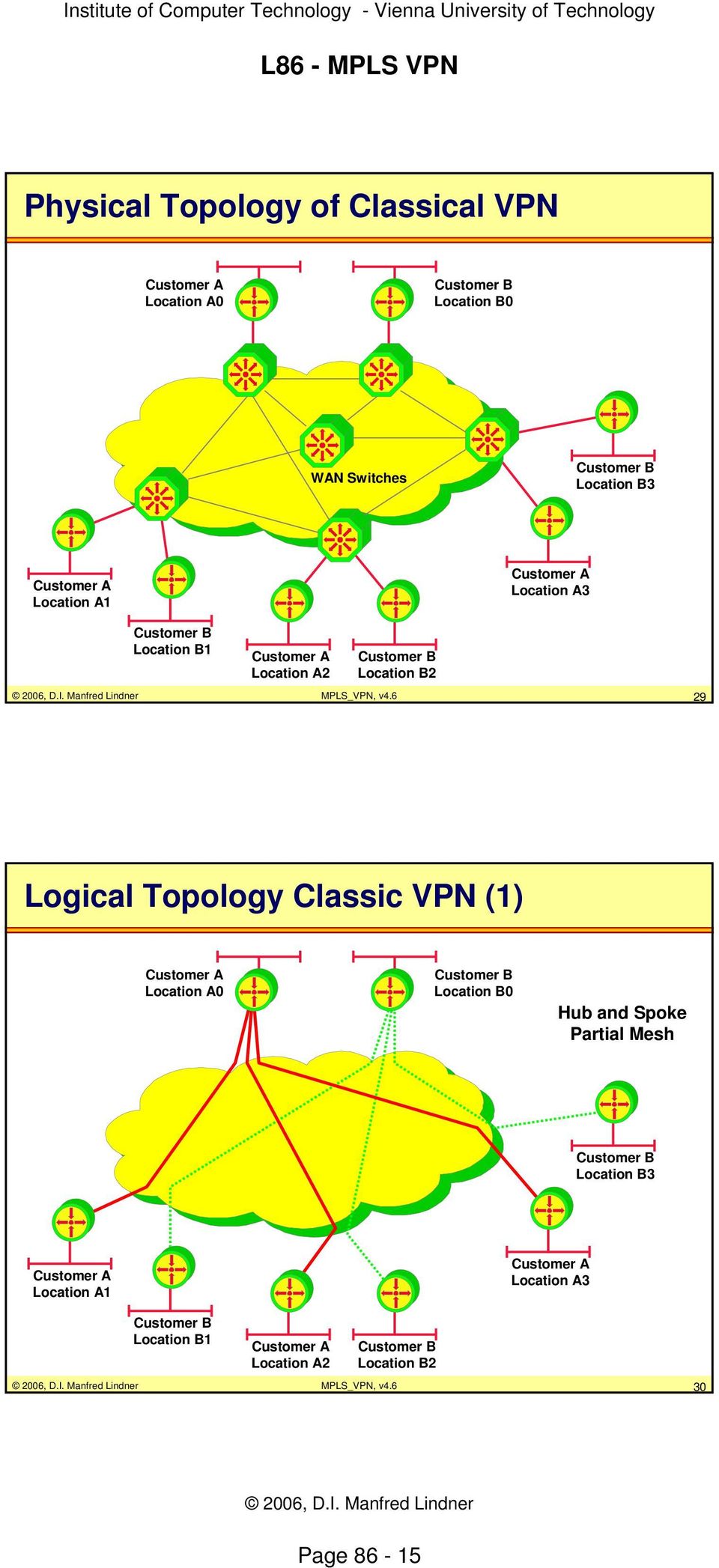 6 29 Logical Topology Classic VPN (1) Customer A Location A0 Customer B Location B0 Hub and Spoke Partial Mesh Customer B Location