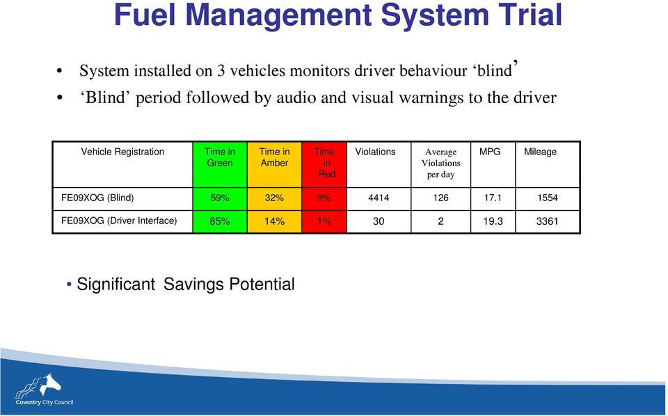 in Amber Time in Red Violations Average Violations per day MPG Mileage FE09XOG (Blind) 59% 32% 9%