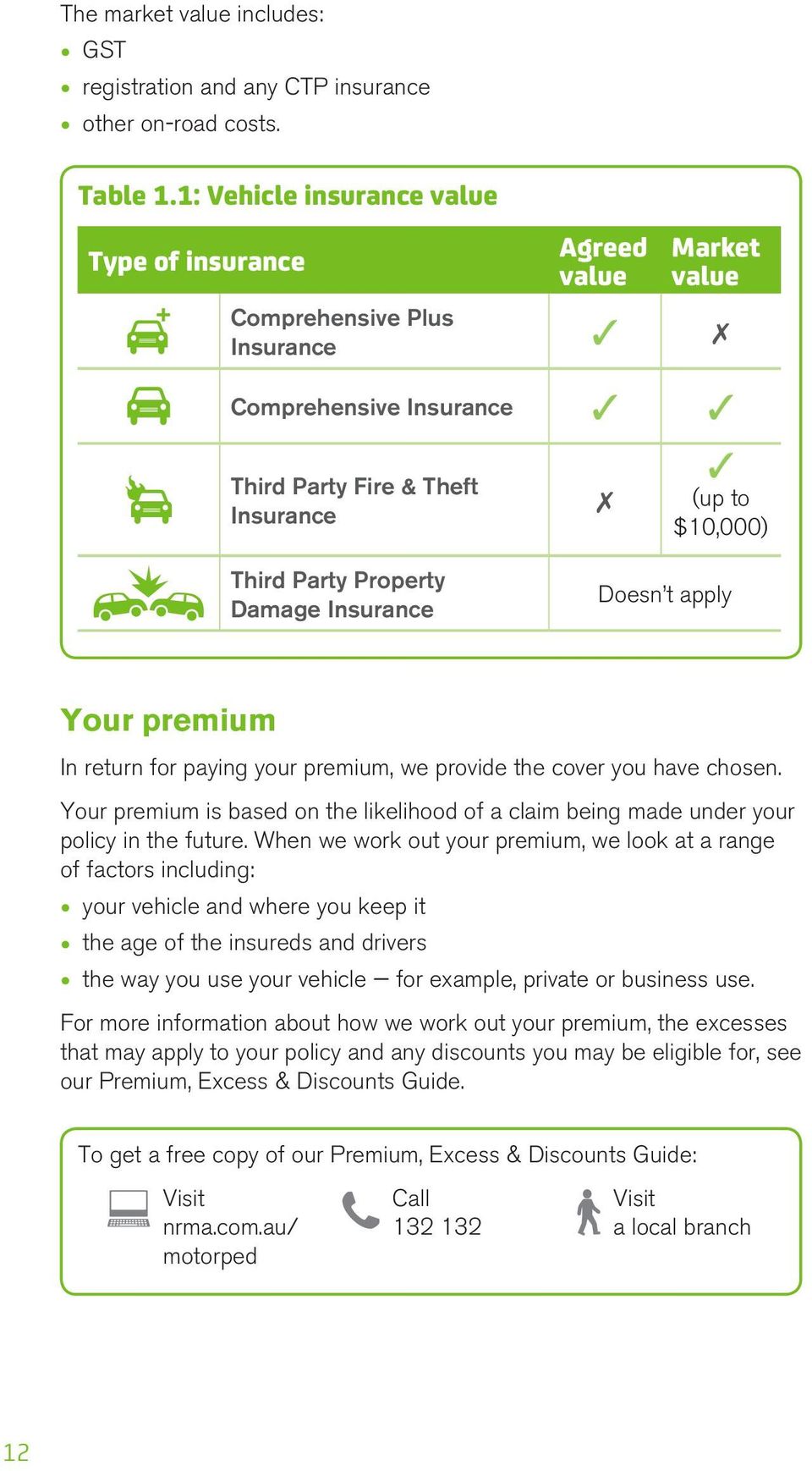 Damage Insurance Doesn t apply Your premium In return for paying your premium, we provide the cover you have chosen.