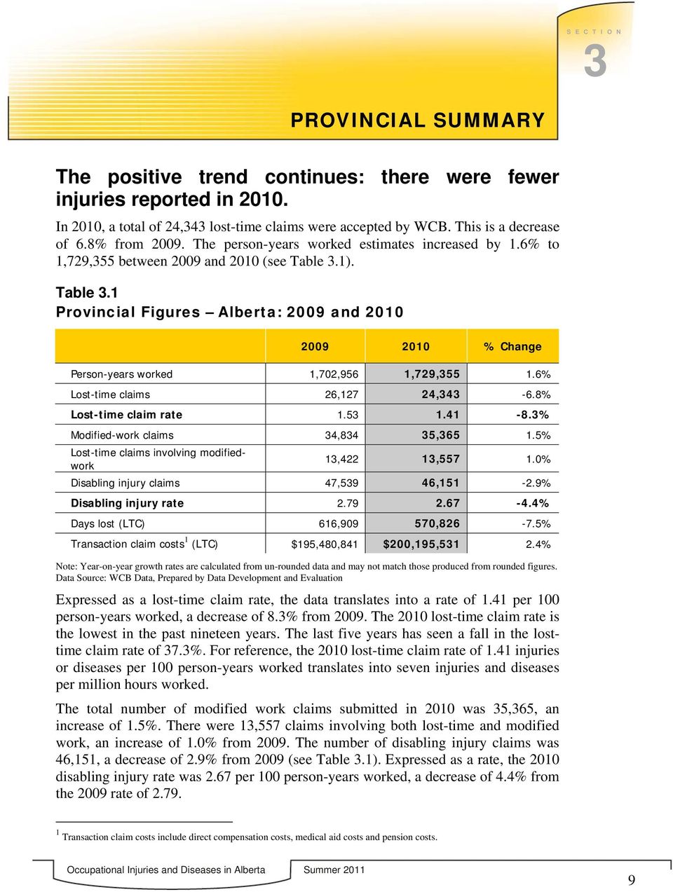 1). Table 3.1 Provincial Figures Alberta: 2009 and 2010 2009 2010 % Change Person-years worked 1,702,956 1,729,355 1.6% Lost-time claims 26,127 24,343-6.8% Lost-time claim rate 1.53 1.41-8.