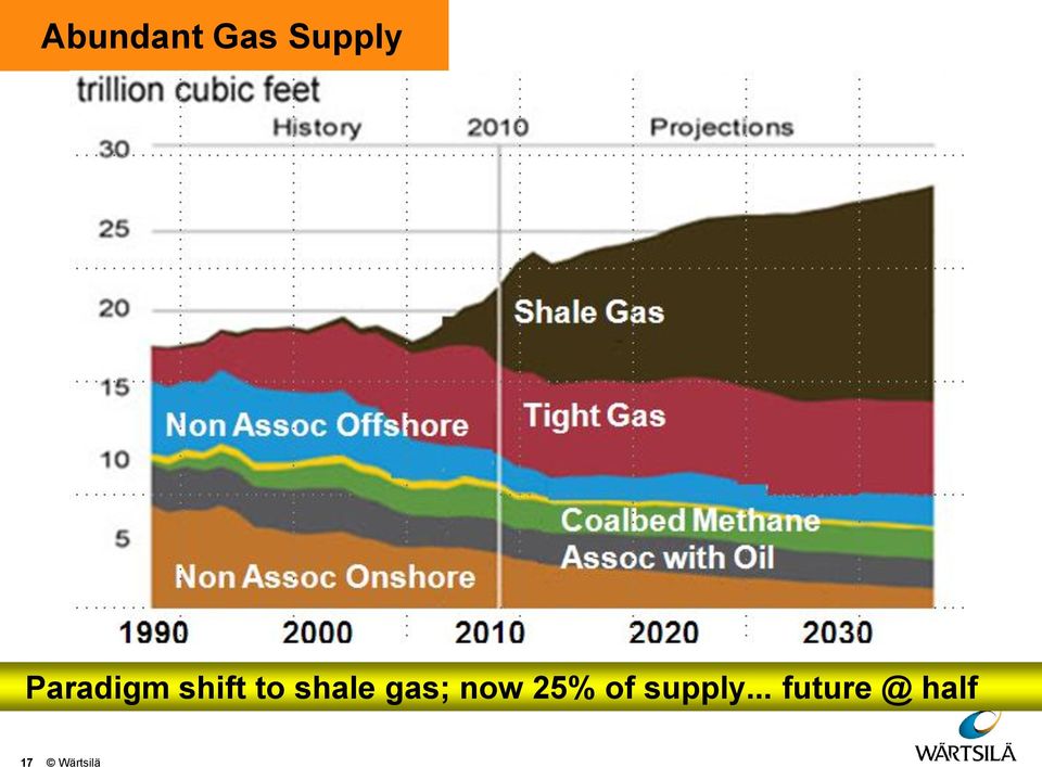 gas; now 25% of supply.