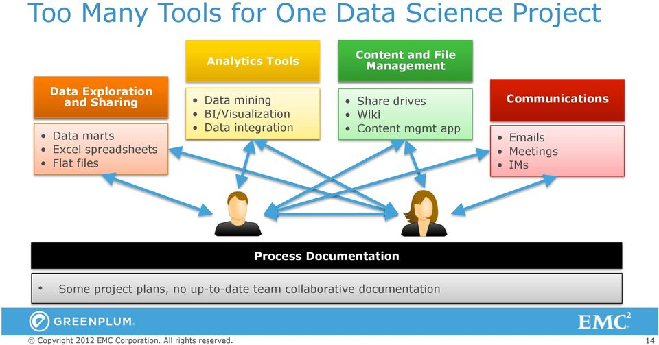 BI/Visualization Data integration Share drives Wiki Content mgmt app Communications Emails