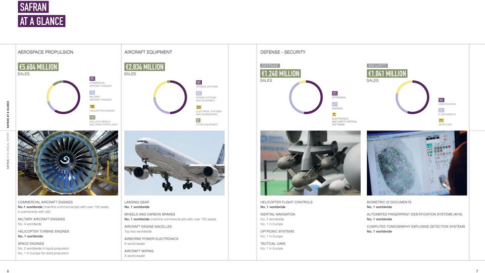 SYSTEMS AND ENGINEERING 3% OTHER EQUIPMENT 52% OPTRONICS 41% AVIONICS 7% ELECTRONICS AND SAFETY-CRITICAL SOFTWARE 55% IDENTIFICATION 24% E-DOCUMENTS 21% DETECTION COMMERCIAL AIRCRAFT ENGINES No.