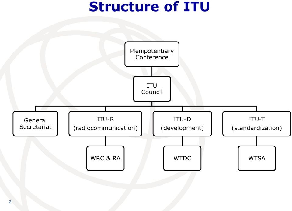 Secretariat ITU-R (radiocommunication)
