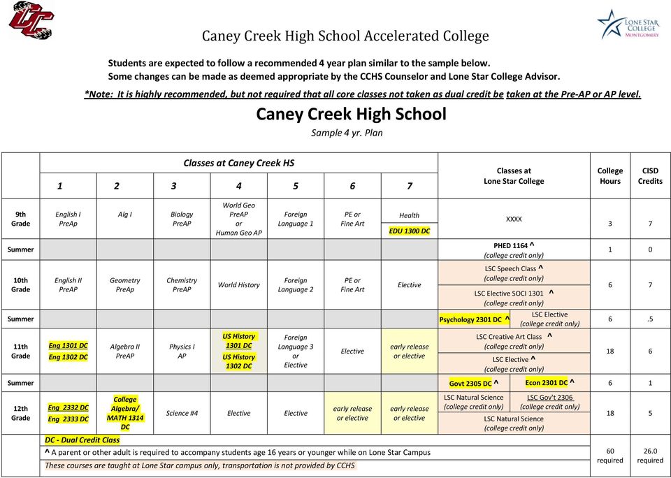 Plan Classes at Caney Creek HS 1 2 3 4 5 6 7 Classes at Lone Star College College Hours CISD Credits 9th Summer 10th Summer 11th English I PreAp English II Eng 1301 DC Eng 1302 DC Alg I Geometry
