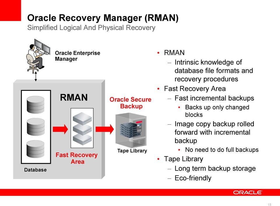 recovery procedures Fast Recovery Area Fast incremental backups Backs up only changed blocks Image copy backup