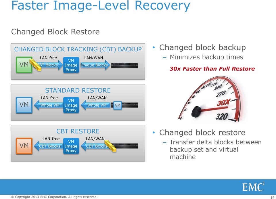 Full Restore STANDARD RESTORE LAN-free Whole Image Proxy LAN/WAN Whole LAN-free CBT Blocks CBT RESTORE