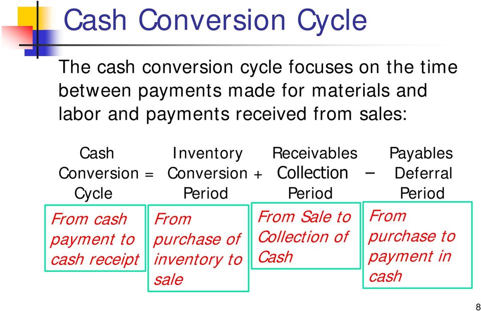 to cash receipt Inventory Conversion + Period From purchase of inventory to sale Receivables