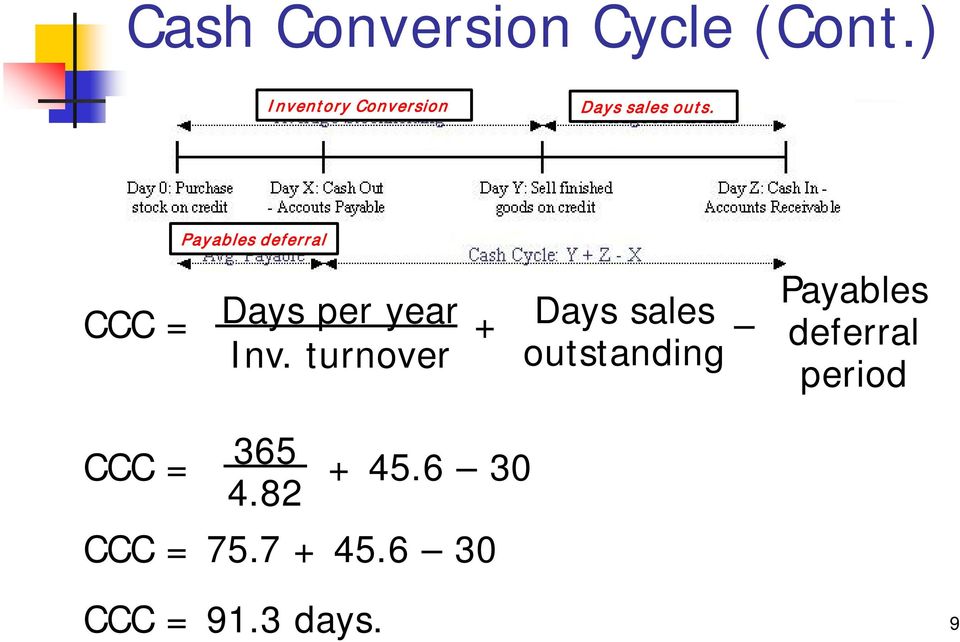 Payables deferral CCC = Days per year + Days sales Inv.