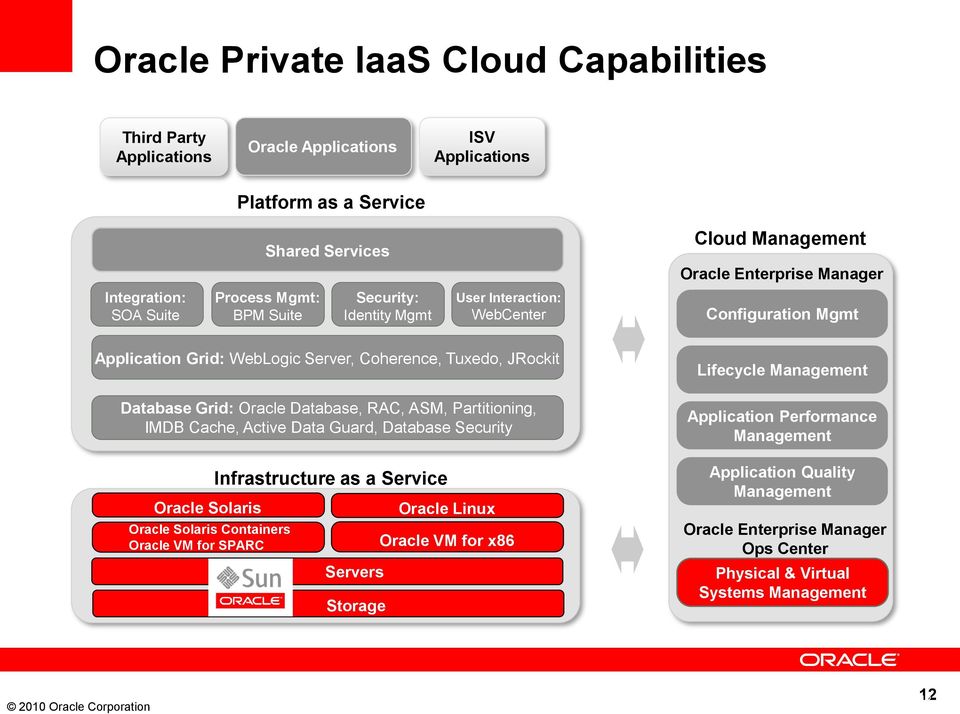 Grid: Oracle Database, RAC, ASM, Partitioning, IMDB Cache, Active Data Guard, Database Security Oracle Solaris Oracle Solaris Containers Oracle VM for SPARC Infrastructure as a Service Servers