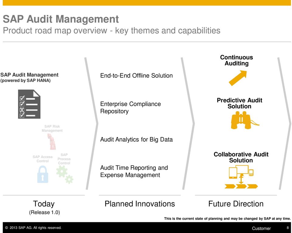 Access Control SAP Process Control Audit Time Reporting and Expense Management Collaborative Audit Solution Today (Release 1.