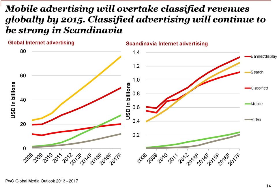 Scandinavia Global Internet advertising 80 Scandinavia Internet