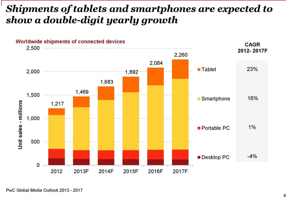 Tablet CAGR 2012-2017F 23% 1,683 Unit sales - millions 1,500 1,000 500 1,217