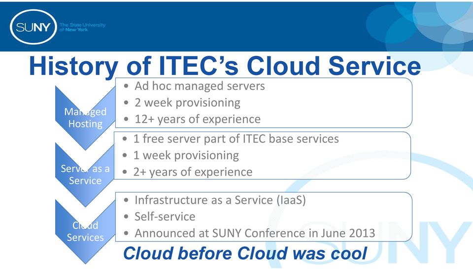 ITEC base services 1 week provisioning 2+ years of experience Infrastructure as a