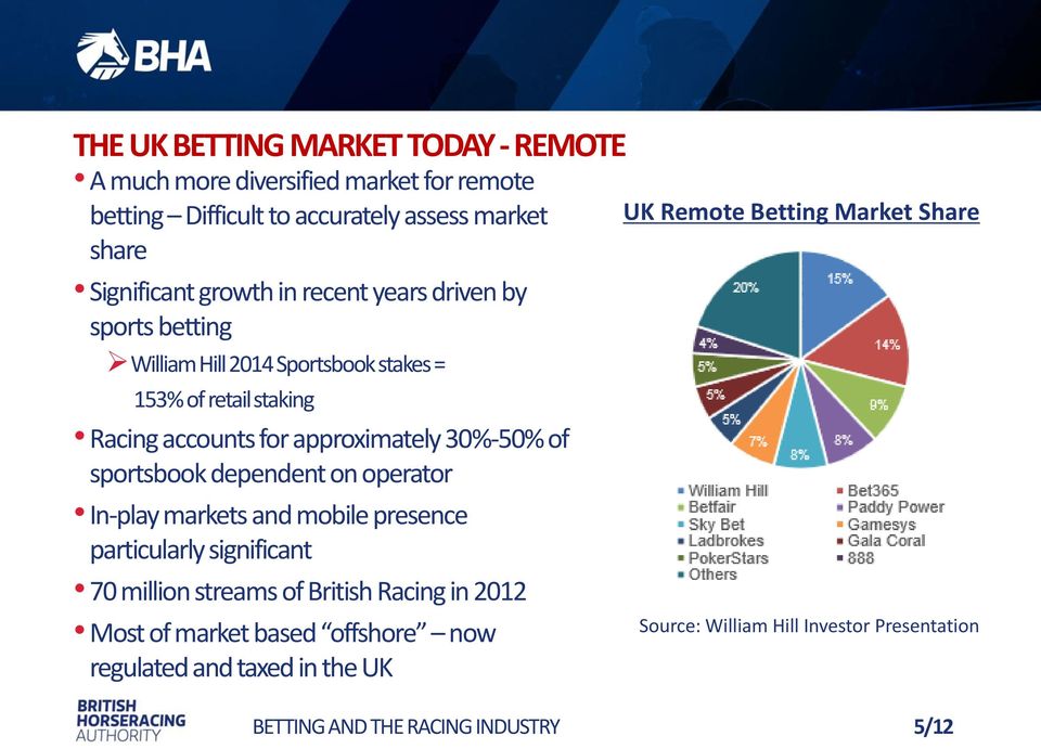 30%-50% of sportsbook dependent on operator In-play markets and mobile presence particularly significant 70 million streams of British Racing in