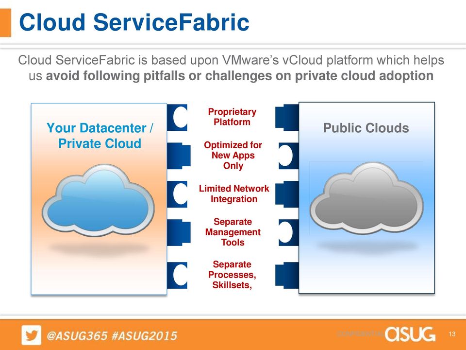 Datacenter / Private Cloud Proprietary Platform Optimized for New Apps Only Limited