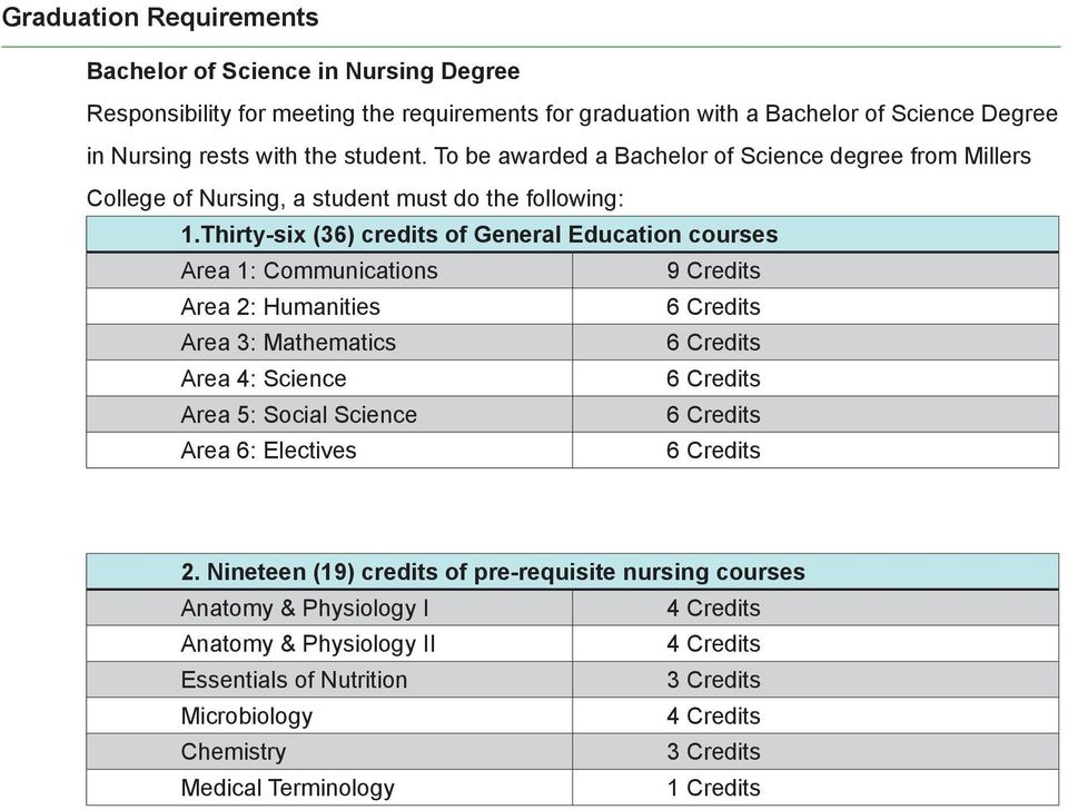 Thirty-six (36) credits of General Education courses Area 1: Communications 9 Credits Area 2: Humanities 6 Credits Area 3: Mathematics 6 Credits Area 4: Science 6 Credits Area 5: Social