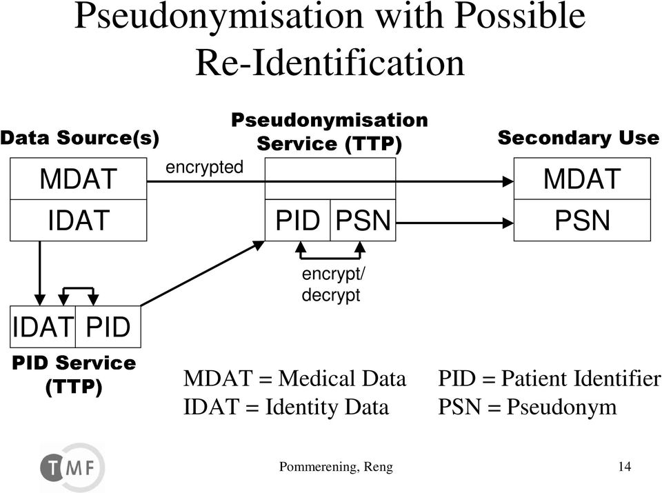PSN MDAT = Medical Data IDAT = Identity Data PID =