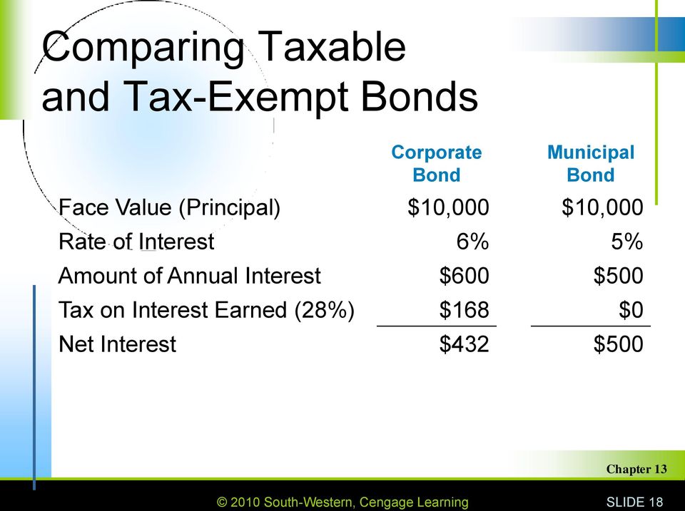 Amount of Annual Interest $600 $500 Tax on Interest Earned (28%)