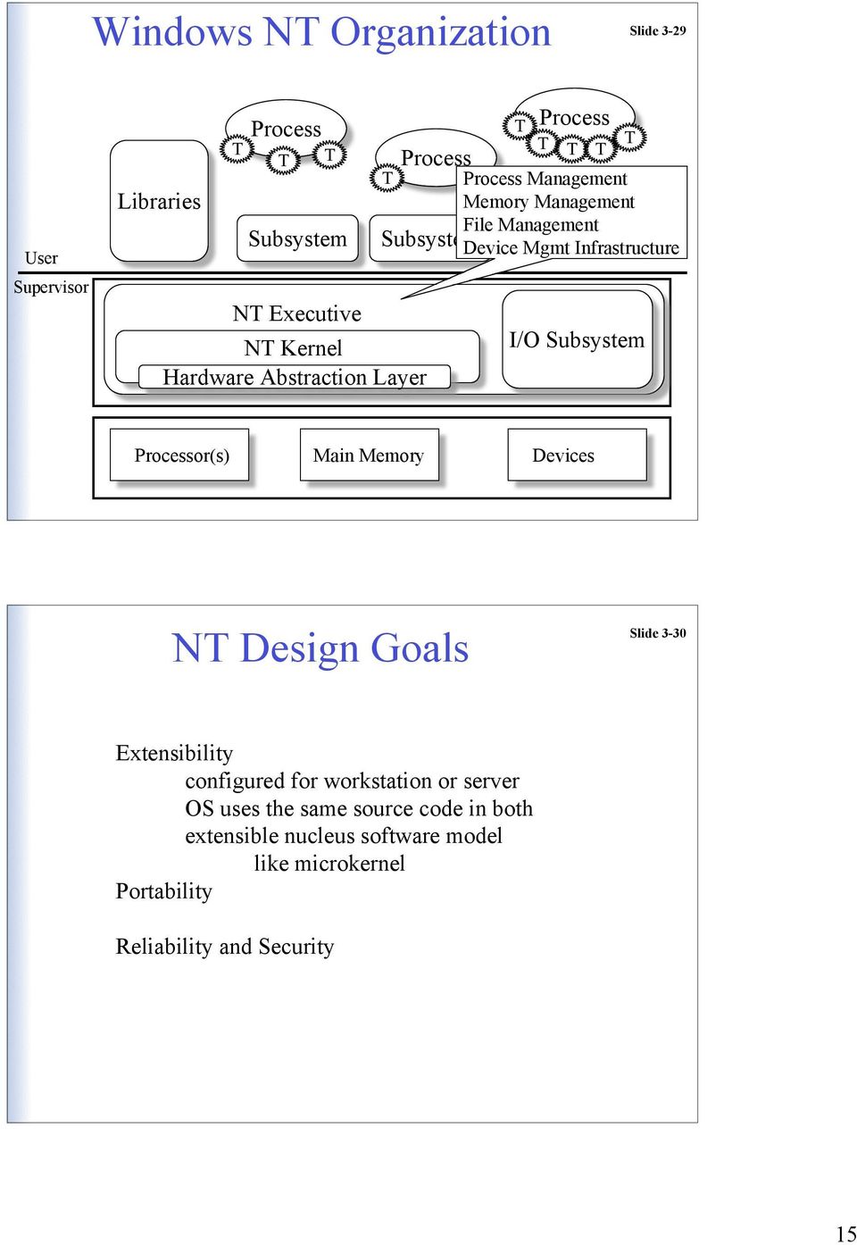 or(s) Main Memory Devices N Design Goals Slide 3-30 Extensibility configured for workstation or server OS uses