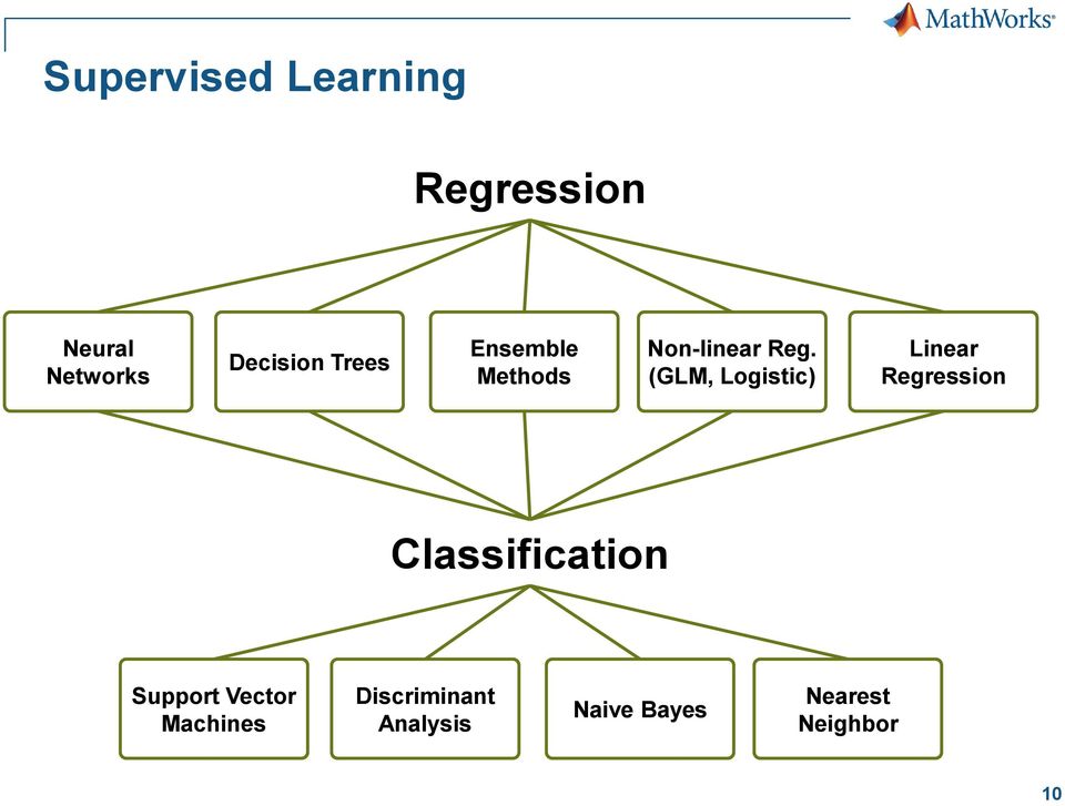 (GLM, Logistic) Linear Regression Classification